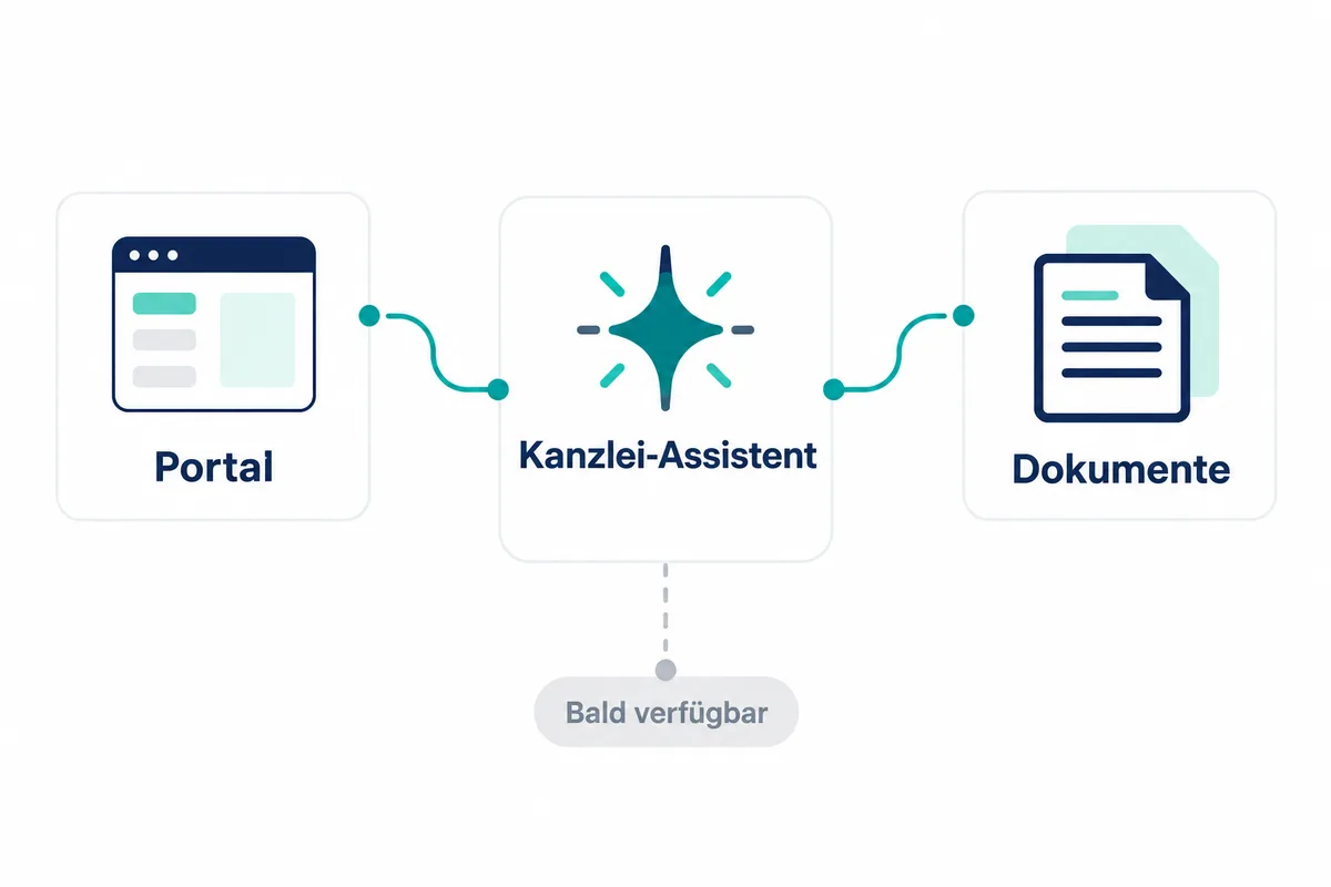 Das Portal des Kunden, der Kanzlei-Assistent und die Dokumente des Dossiers, miteinander verbunden; der Assistent ist als bald verfügbar markiert.