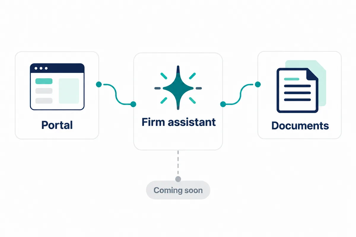 The client's portal, the firm assistant and the file's documents, connected; the assistant is marked as coming soon.