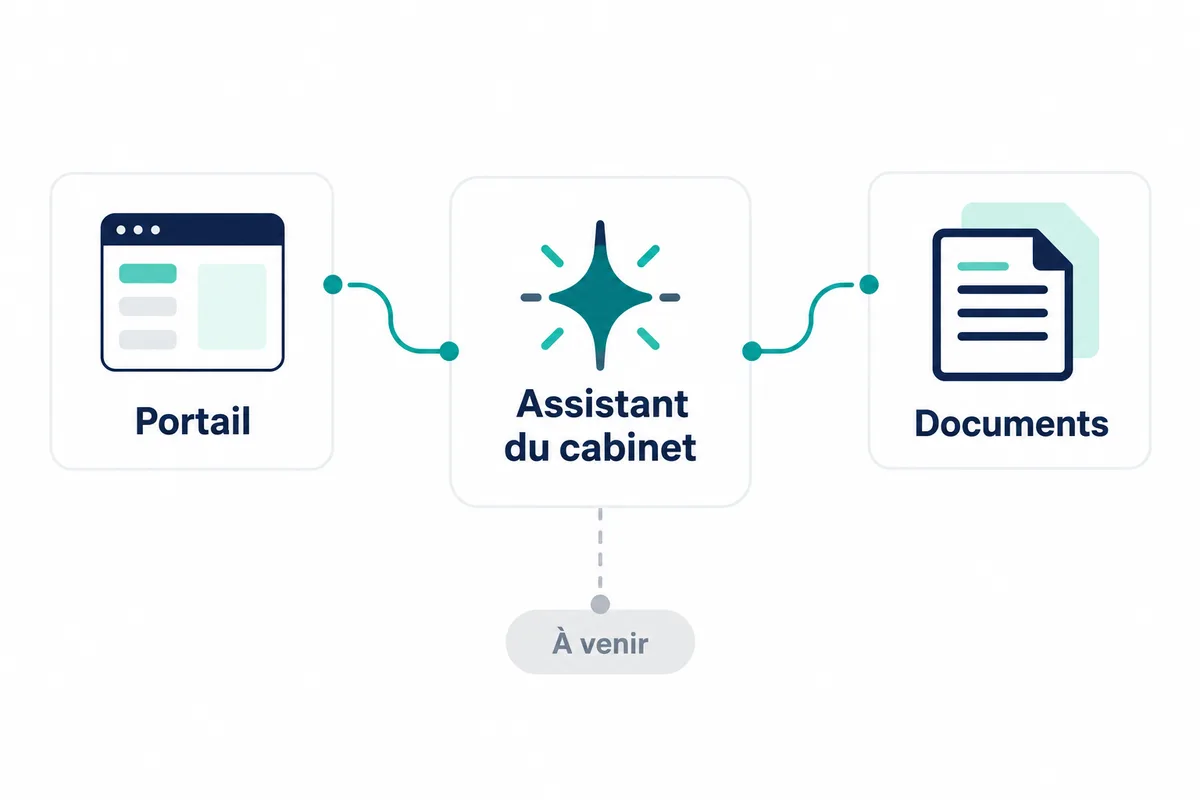 Le portail du client, l'assistant du cabinet et les documents du dossier, reliés ; l'assistant est marqué à venir.