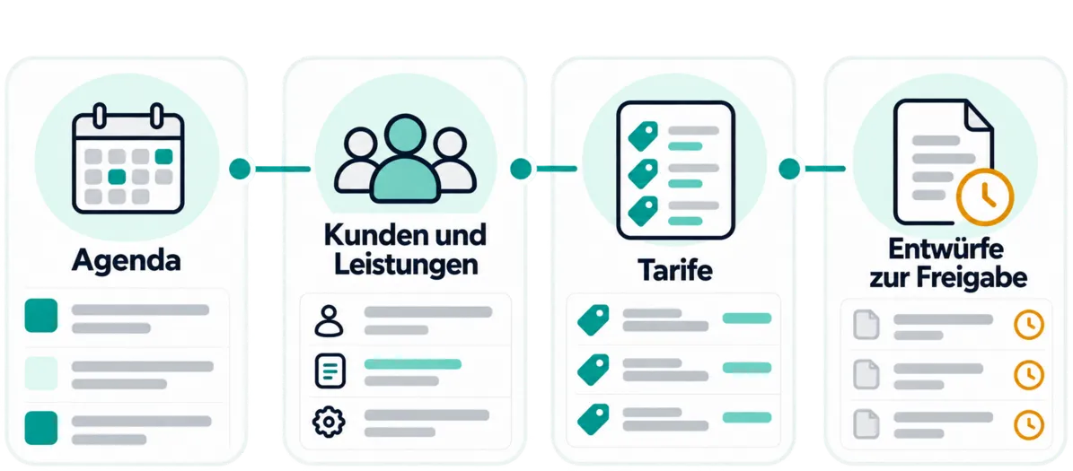 Eine Agenda liefert Kunden und Leistungen, dann die Tarife, dann Rechnungsentwürfe zur Freigabe.