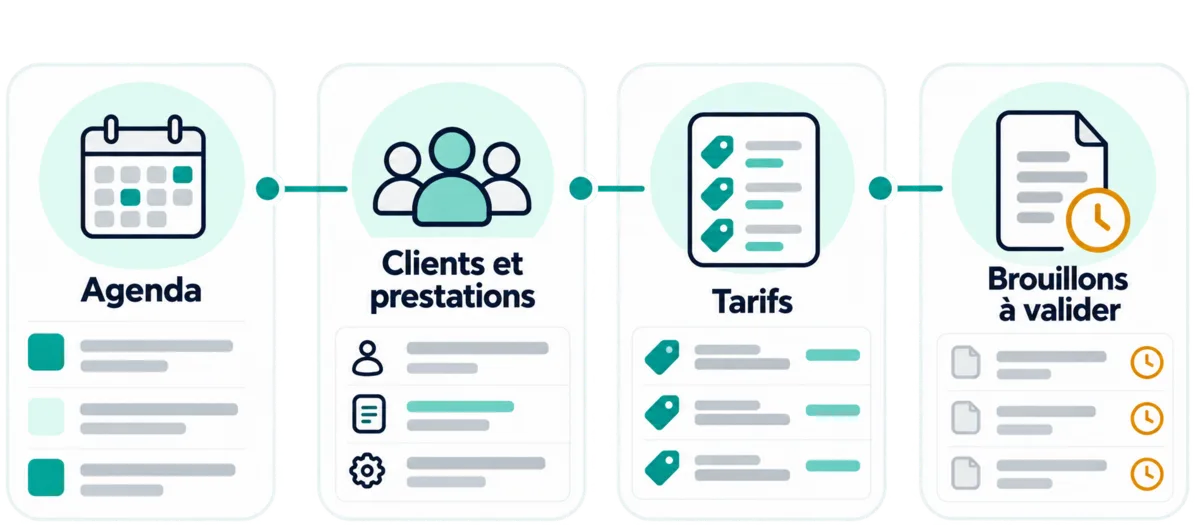 Un agenda alimente les clients et prestations, les tarifs, puis des brouillons de factures à valider.