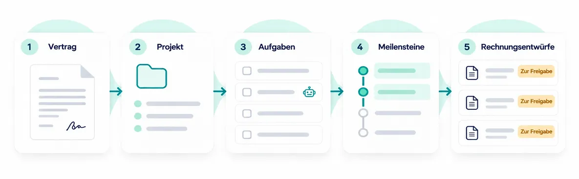Fünf Schritte: ein Vertrag, ein Projekt, seine Aufgaben (einige davon vom Agenten erledigt), Meilensteine, dann Rechnungsentwürfe zur Freigabe.