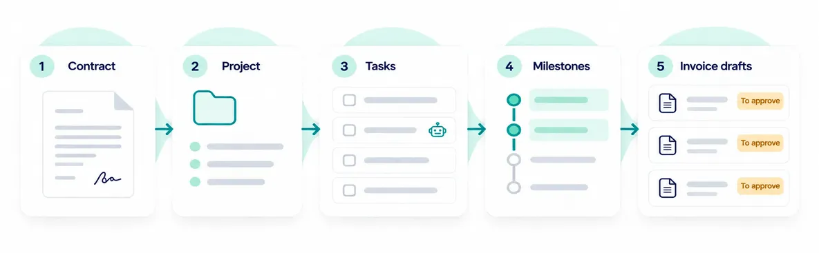 Five steps: a contract, a project, its tasks (some carried out by the agent), milestones, then draft invoices to approve.