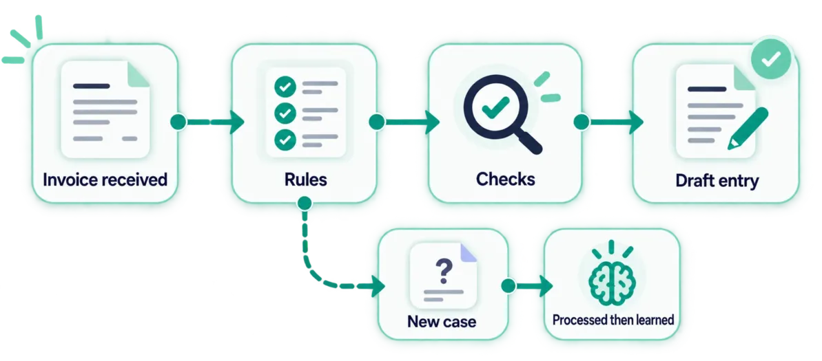 A received invoice goes through rules and controls before a draft journal entry; a new case is processed, then learned.