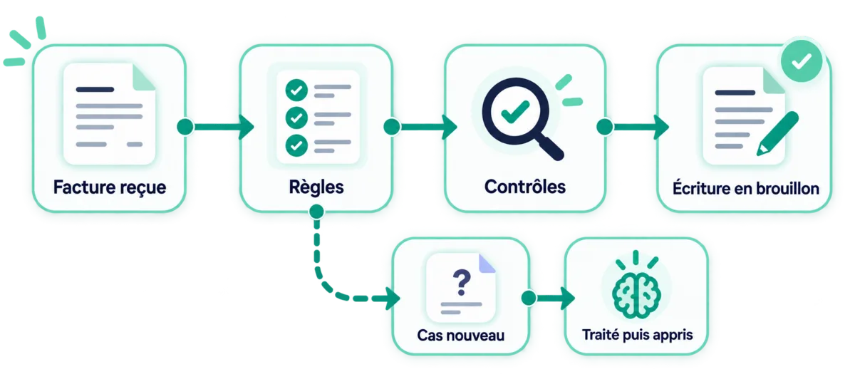 Une facture reçue passe par des règles et des contrôles avant une écriture en brouillon ; un cas nouveau est traité puis appris.