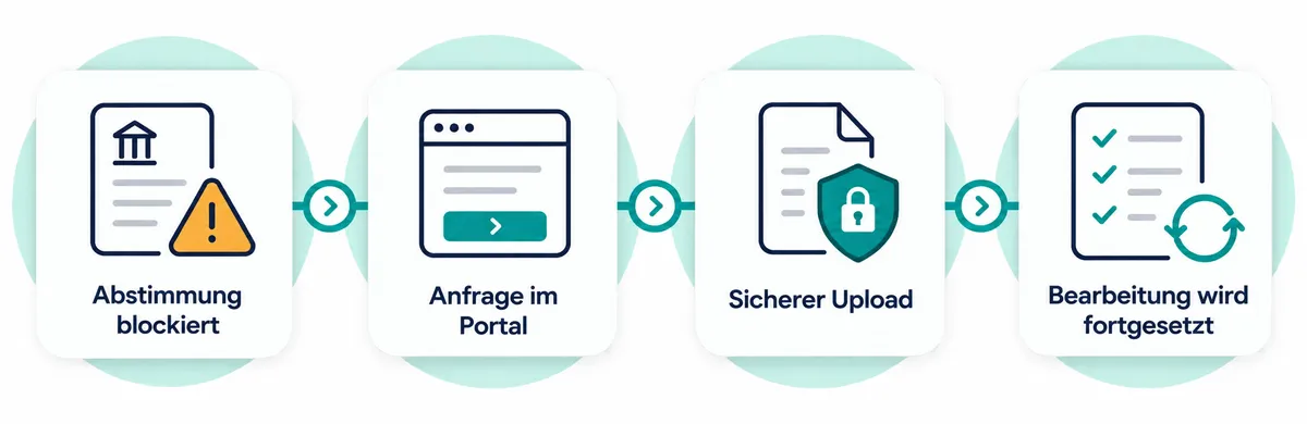 Eine durch einen fehlenden Beleg blockierte Bankabstimmung: Anfrage im Portal, sichere Ablage, dann Wiederaufnahme des Dossiers.