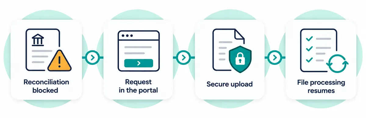 A bank reconciliation blocked by a missing document: request in the portal, secure upload, then the file resumes.