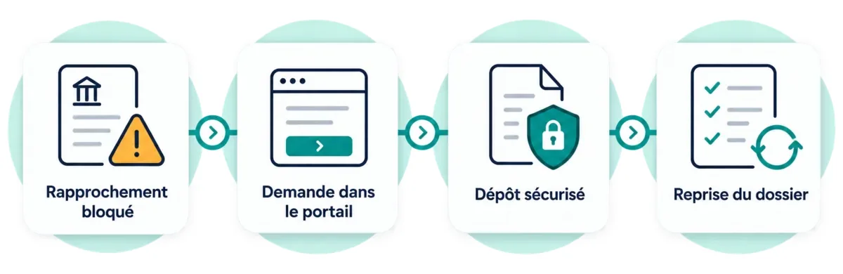 Un rapprochement bancaire bloqué par une pièce manquante : demande dans le portail, dépôt sécurisé, puis reprise du dossier.