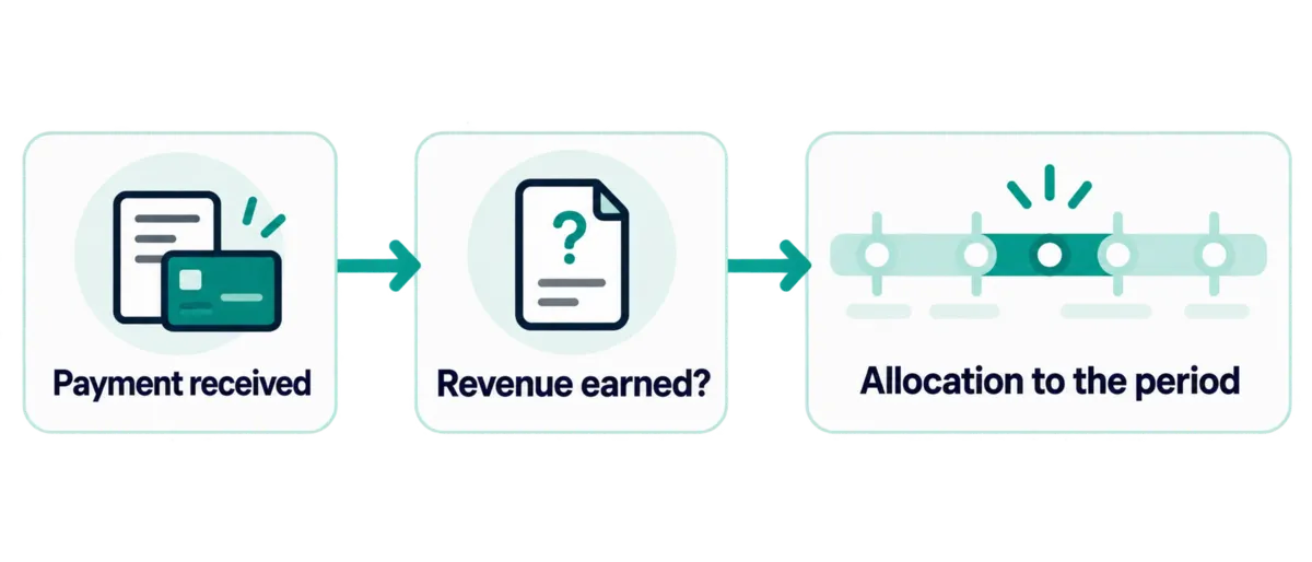 A receipt is assigned to its period depending on whether the revenue is earned or not.