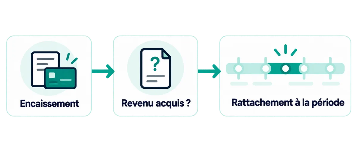 Un encaissement est rattaché à sa période selon que le revenu est acquis ou non.