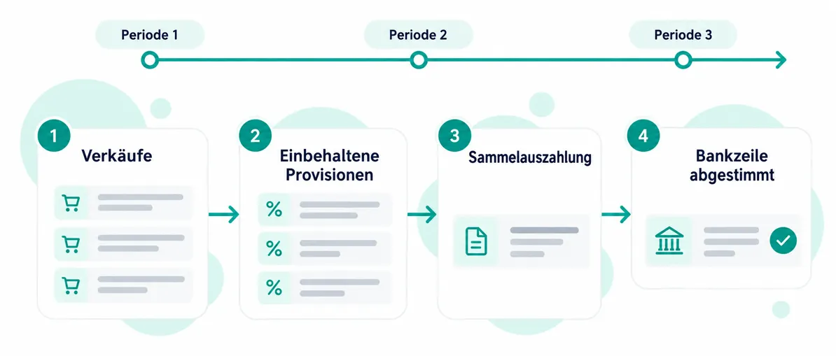 Vier Schritte über drei Perioden: Verkäufe, einbehaltene Provisionen, eine Sammelauszahlung, dann eine abgestimmte Bankzeile.