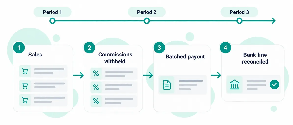Four steps over three periods: sales, withheld commissions, a batched payout, then a reconciled bank line.