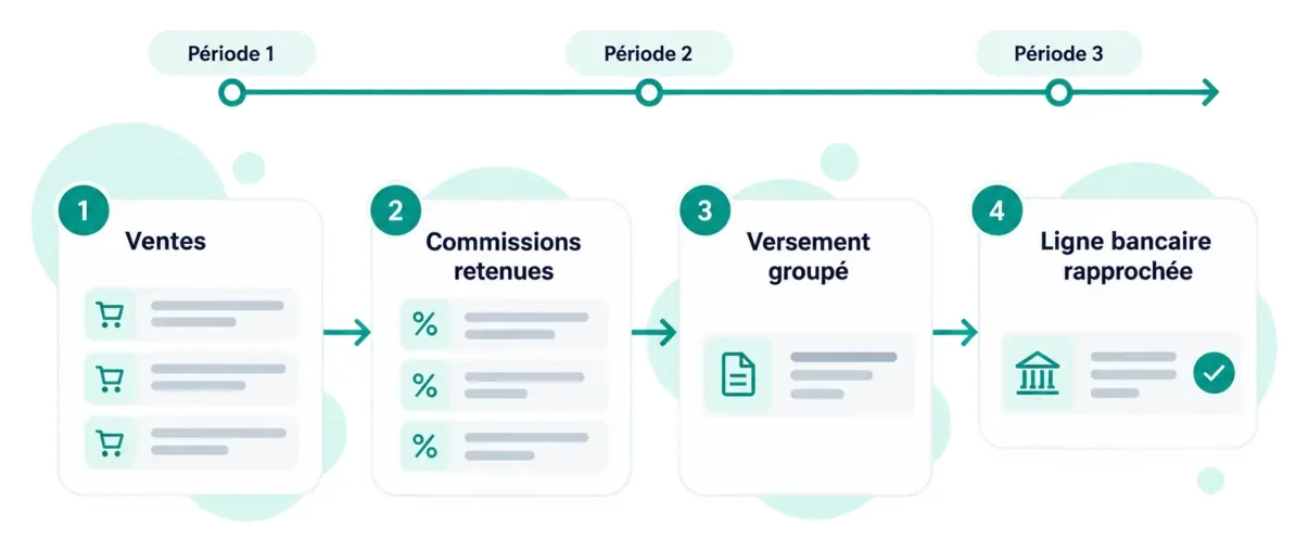 Quatre étapes sur trois périodes : des ventes, les commissions retenues, un versement groupé, puis une ligne bancaire rapprochée.