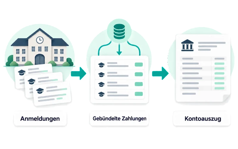 Schule oder Weiterbildungsanbieter: Darstellung des Flusses, ohne Marke.