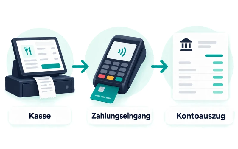 Restaurant mit angebundener Kasse: Darstellung des Flusses, ohne Marke.