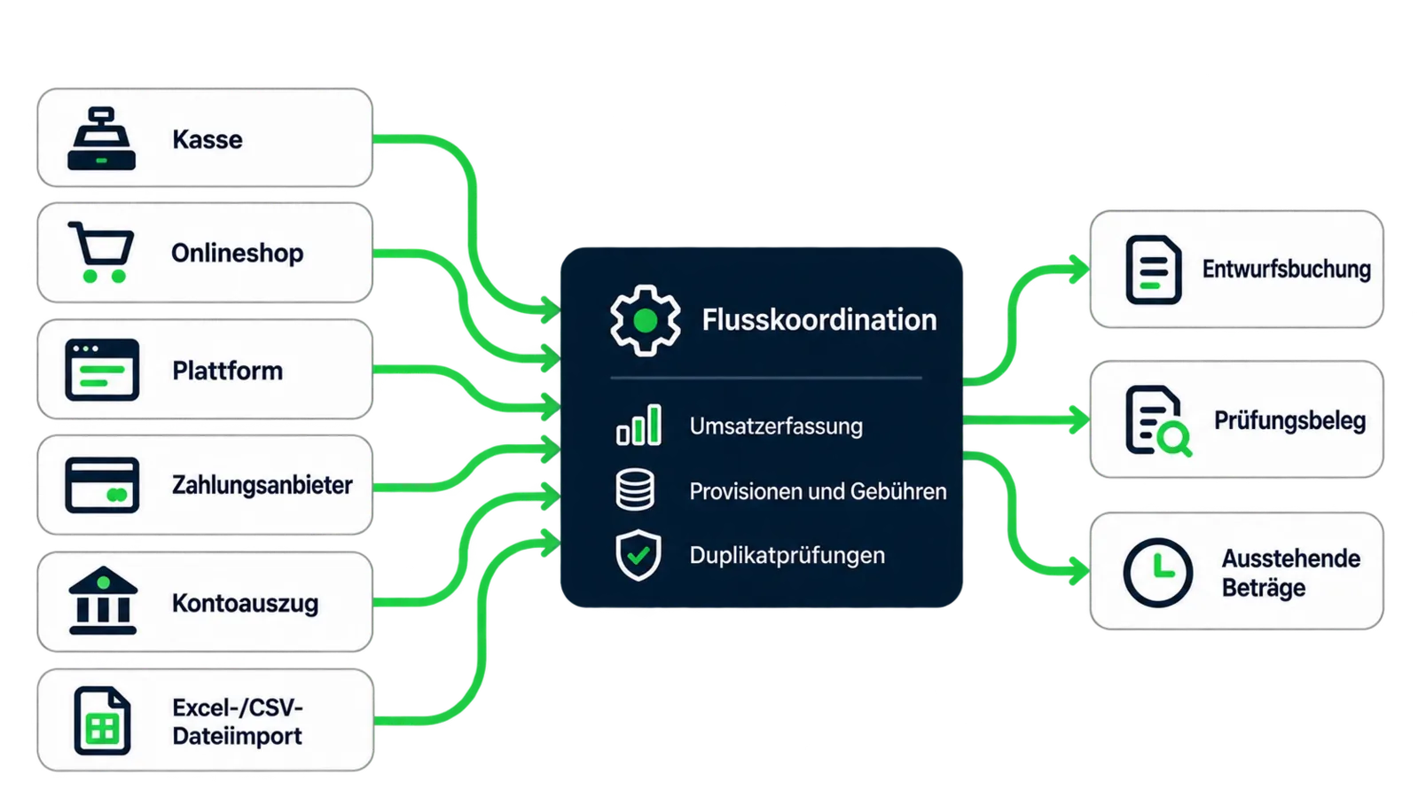 Sechs Quellen (Kasse, Online-Shop, Plattform, Zahlungsdienstleister, Kontoauszug, Excel- oder CSV-Import) speisen die Koordination der Flüsse, die Buchungen als Entwurf, einen Prüfbeleg und eine Übersicht der ausstehenden Beträge erzeugt.