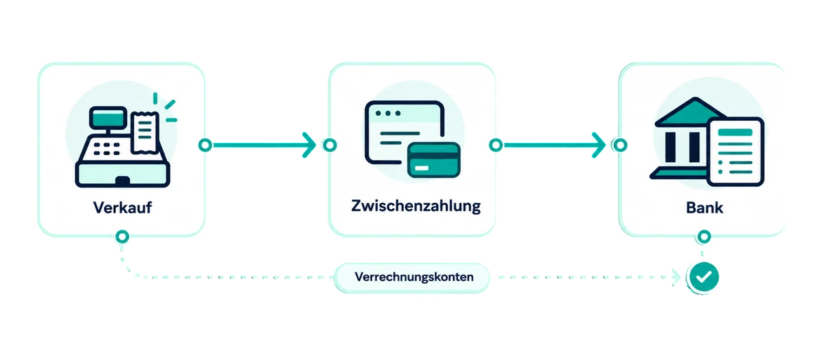 Ein Verkauf, ein Zahlungseingang bei einem Intermediär und die Bank bilden einen einzigen Umsatz, wobei Durchlaufkonten die zeitliche Verschiebung tragen.