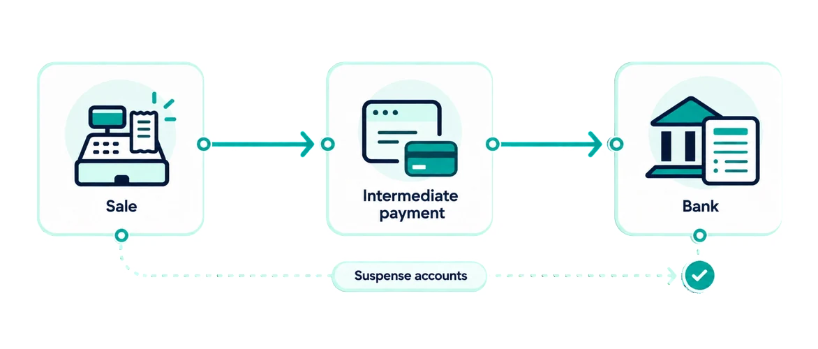 A sale, a collection by an intermediary and the bank make up a single revenue, with suspense accounts carrying the timing gap.
