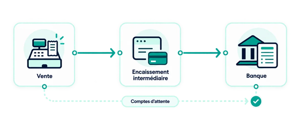 Une vente, un encaissement chez un intermédiaire et la banque forment un seul revenu, avec des comptes d'attente qui portent le décalage.