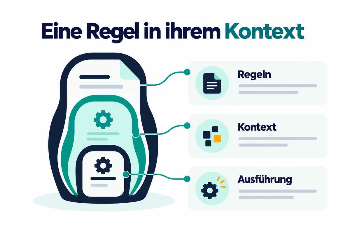 Eine russische Puppe, deren Schichten die Regeln, den Kontext und die Ausführung darstellen, ineinander verschachtelt.