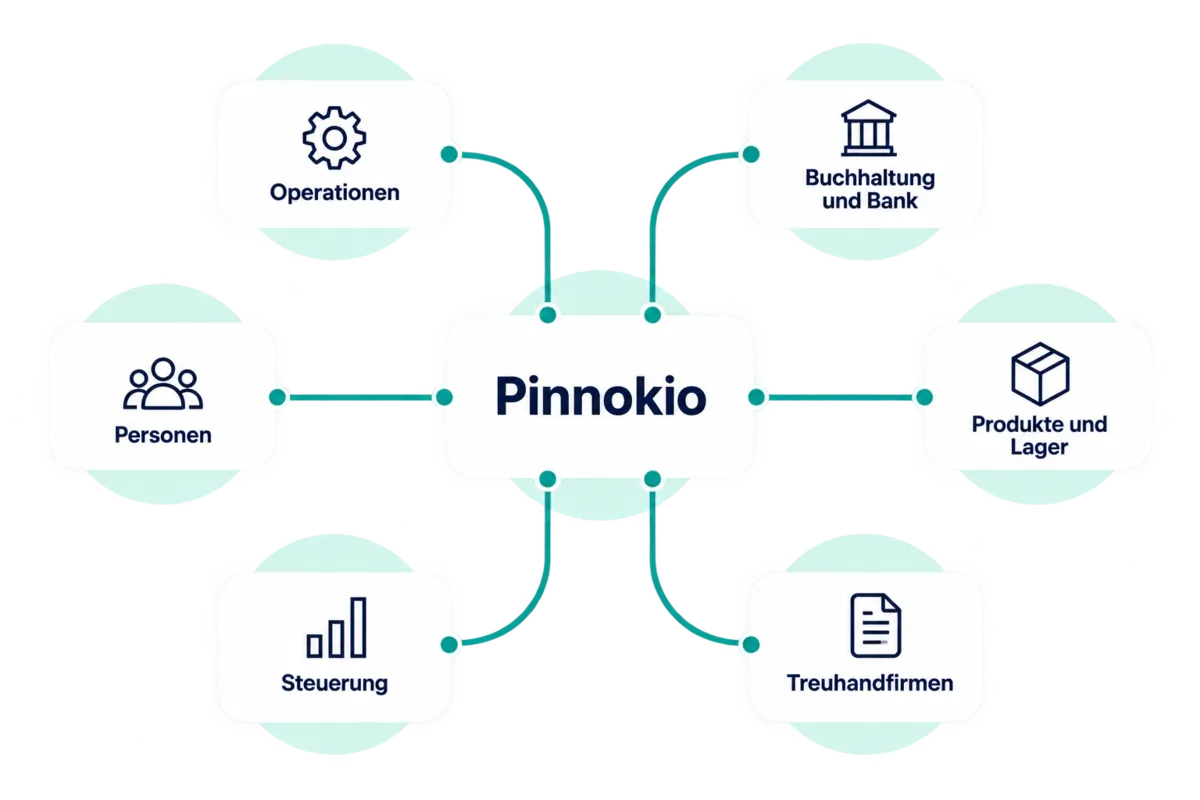 Pinnokio im Zentrum, verbunden mit den Modulen nach Familien: Operatives, Buchhaltung und Bank, Personal, Produkte und Lager, Steuerung, Treuhänder.