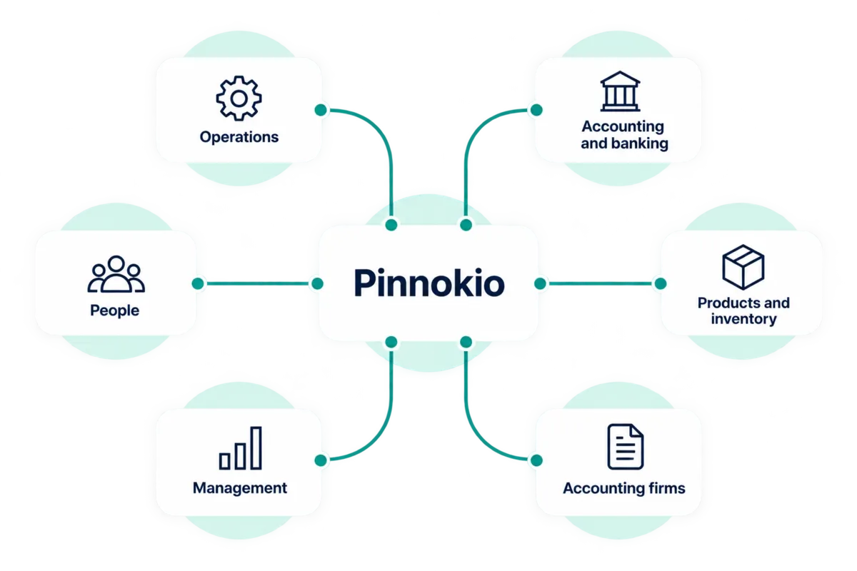 Pinnokio at the centre, linked to modules by family: operations, accounting and banking, people, products and stock, steering, fiduciaries.