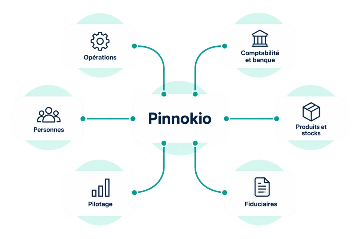 Pinnokio au centre, relié aux modules par famille : opérations, comptabilité et banque, personnes, produits et stocks, pilotage, fiduciaires.