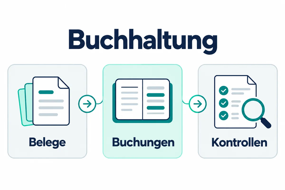 Drei Etappen der Buchhaltung: die Belege, die Buchungen, dann die Kontrollen.