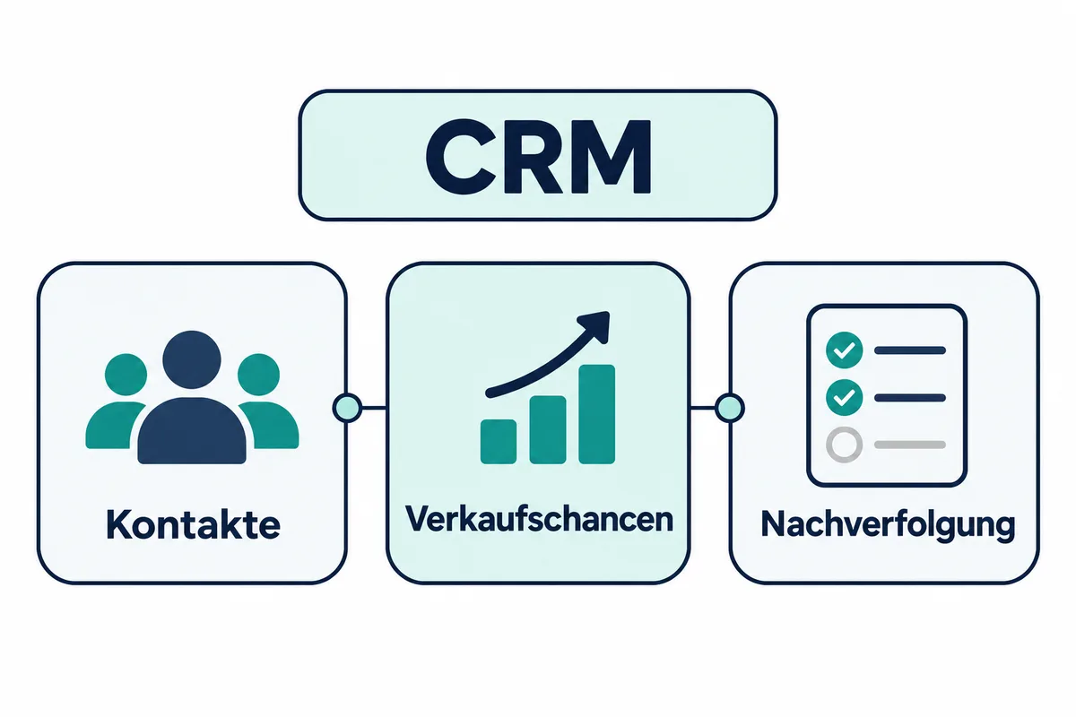 Das CRM verbindet Kontakte, Verkaufschancen und Nachverfolgung.