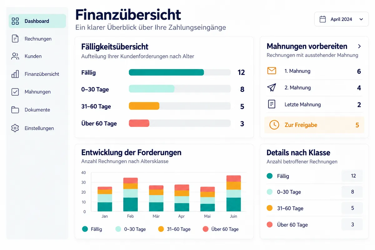 Eine Finanzübersicht mit der Fälligkeitsübersicht der Forderungen nach Alter und den vorzubereitenden Mahnungen.