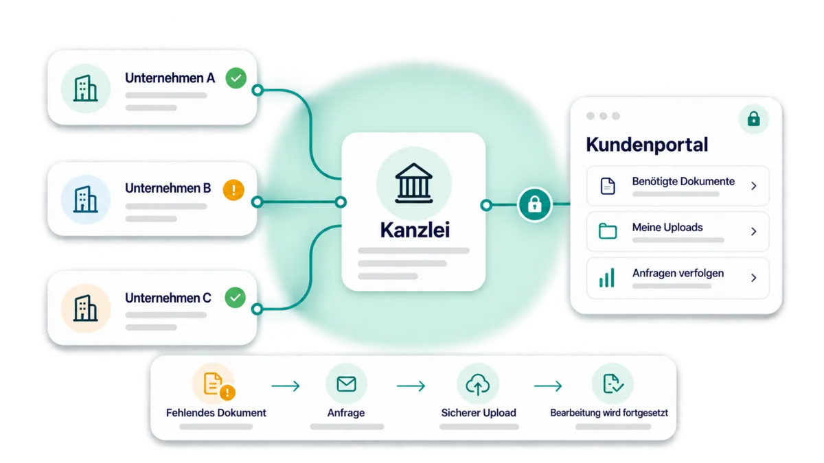Drei Kundengesellschaften, verbunden mit einer Treuhandgesellschaft, die sie an ein sicheres Kundenportal anbindet; unten der Weg eines fehlenden Belegs: Anfrage, sichere Ablage, Wiederaufnahme des Dossiers.