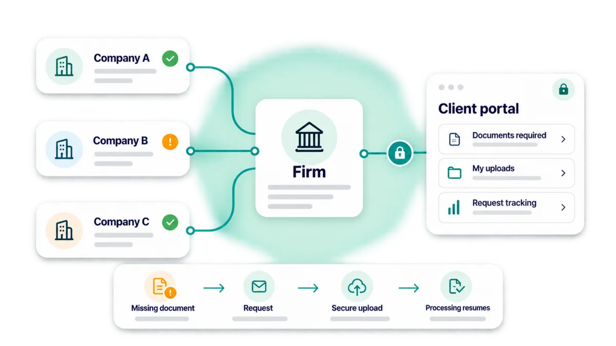 Three client companies linked to a fiduciary firm, which connects them to a secure client portal; below, the journey of a missing document: request, secure upload, case resumes.
